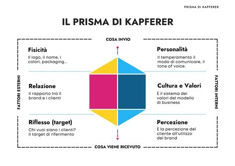 Prisma di Kapferer per sviluppare l’identità di marca.